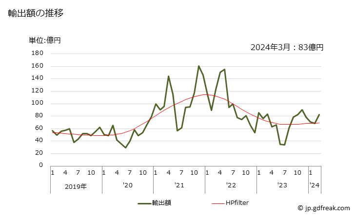 グラフ 月次 塩化ビニル(クロロエチレン)の輸出動向 HS290321 輸出額の推移
