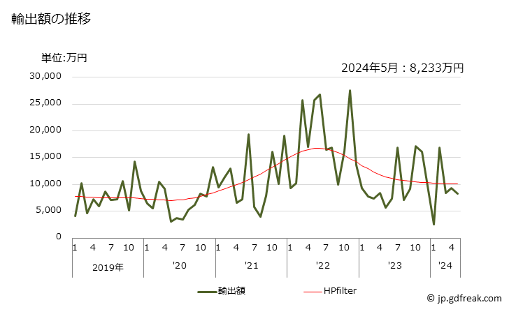 グラフ 月次 トリクロロエチレンの輸出動向 HS290322 輸出額の推移