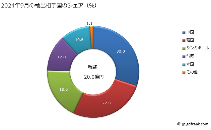 グラフ 月次 飽和脂環式炭化水素、不飽和脂環式炭化水素又はシクロテルペン炭化水素のハロゲン化誘導体(1.2.3.4.5.6-ヘキサクロロシクロヘキサ、アルドリン、クロルデン及びヘプタクロル以外のペルフルオロシクロブタンなど)の輸出動向 HS290389 2024年3月の輸出相手国のシェア（％）