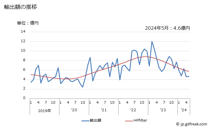 グラフ 月次 その他の芳香族炭化水素のハロゲン化誘導体の輸出動向 HS290399 輸出額の推移