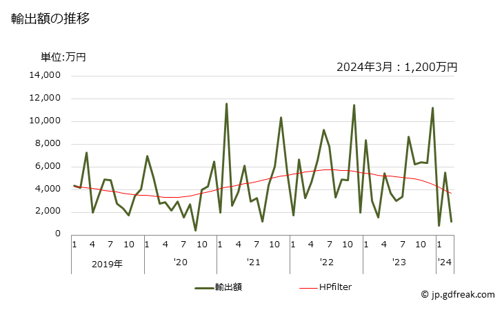 グラフ 月次 非環式テルペンアルコールの輸出動向 HS290522 輸出額の推移