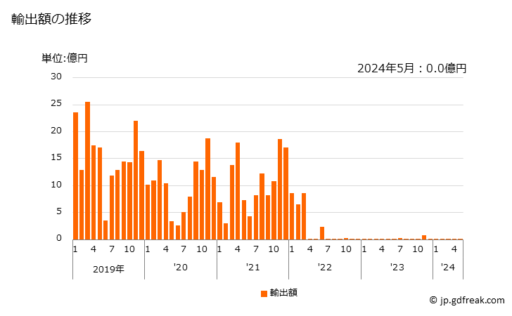グラフ 月次 エチレングリコールの輸出動向 HS290531 輸出額の推移