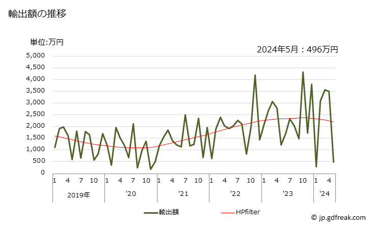 グラフ 月次 マンニトールの輸出動向 HS290543 輸出額の推移