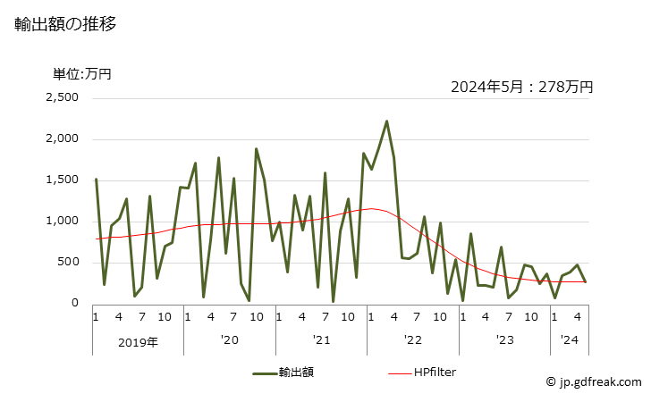 グラフ 月次 D-グルシトール(ソルビトール)の輸出動向 HS290544 輸出額の推移