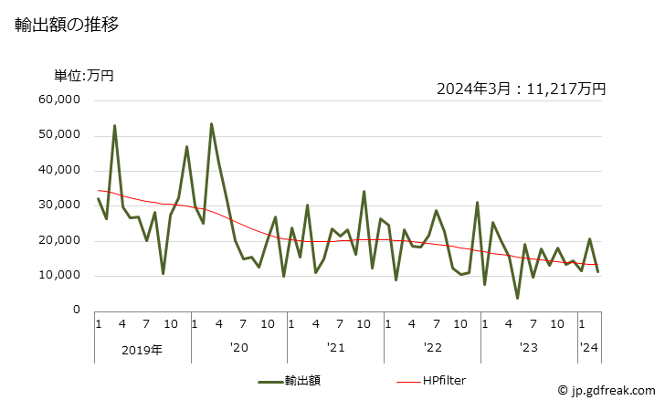 グラフ 月次 メントールの輸出動向 HS290611 輸出額の推移