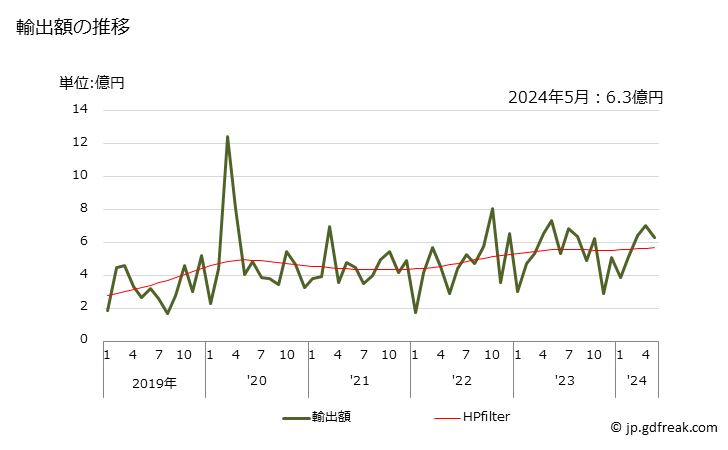 グラフ 月次 キシレノール及びその塩、単核一価フェノール等の輸出動向 HS290719 輸出額の推移