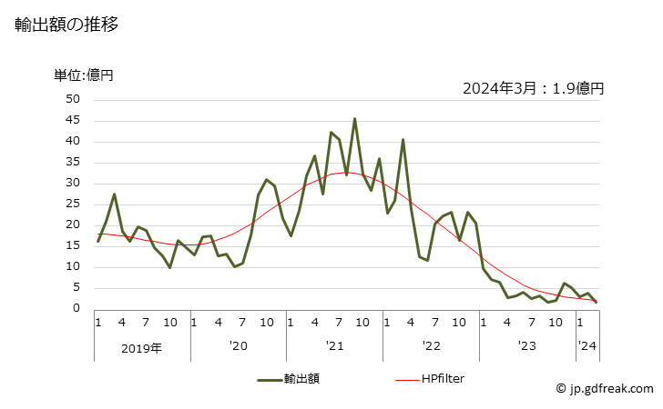 グラフ 月次 4.4-イソプロピリデンジフェノール及びその塩の輸出動向 HS290723 輸出額の推移
