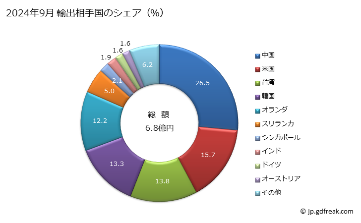 グラフ 月次 その他の多価フェノール及びフェノールアルコールの輸出動向 HS290729 2024年3月 輸出相手国のシェア（％）