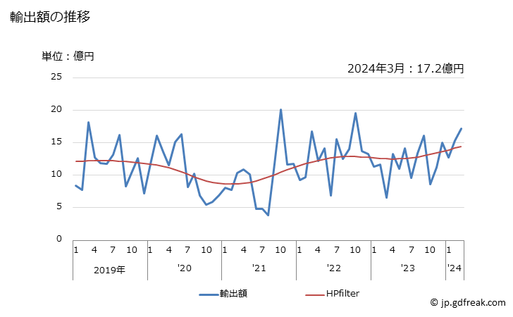 グラフ 月次 その他(ジエチルエーテル以外の物)の輸出動向 HS290919 輸出額の推移
