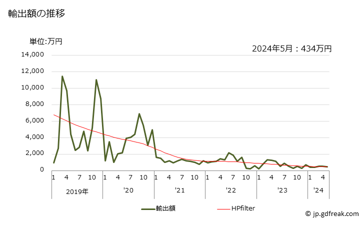 グラフ 月次 2.2-オキシジエタノール(ジエチレングリコール又はジゴール)の輸出動向 HS290941 輸出額の推移