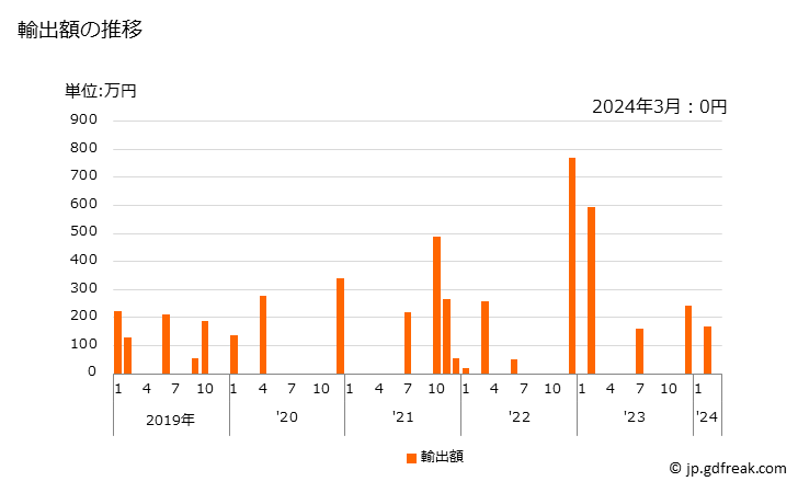 グラフ 月次 オキシランの輸出動向 HS291010 輸出額の推移