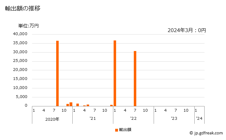 グラフ 月次 メチルオキシランの輸出動向 HS291020 輸出額の推移