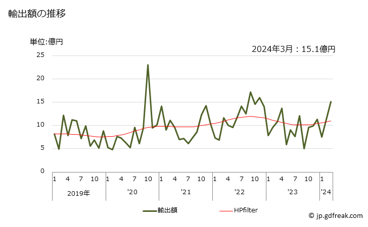 グラフ 月次 その他(1.2-エポキシブタンなど)の輸出動向 HS291090 輸出額の推移