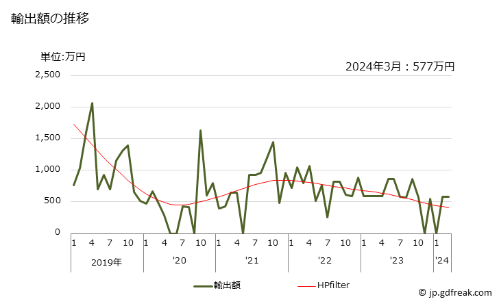 グラフ 月次 エタナール(アセトアルデヒド)の輸出動向 HS291212 輸出額の推移