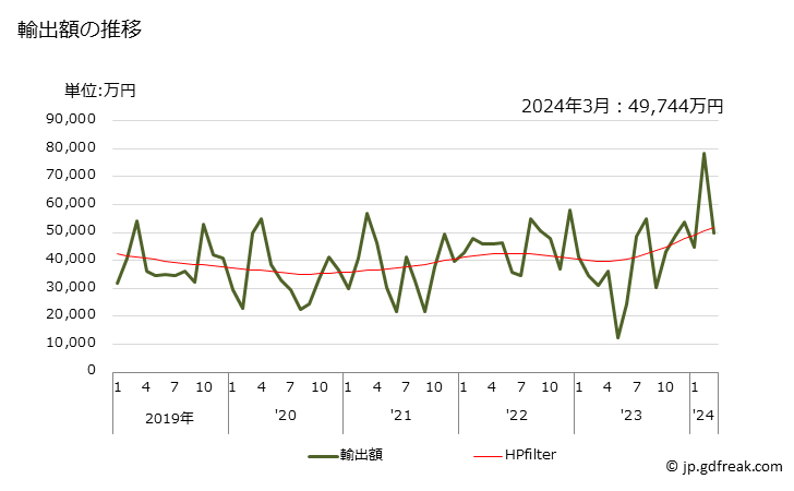 グラフ 月次 その他(メタナール、エタナール以外)の輸出動向 HS291219 輸出額の推移