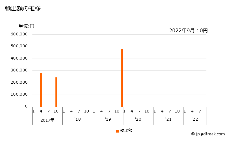 グラフ 月次 ベンズアルデヒドの輸出動向 HS291221 輸出額の推移