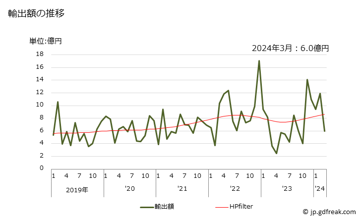 グラフ 月次 その他(ベンズアルデヒド以外)の輸出動向 HS291229 輸出額の推移