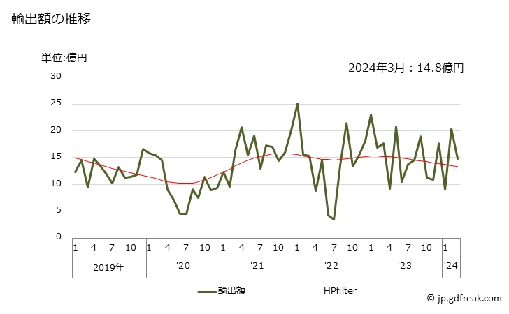 グラフ 月次 ブタノン(メチルエチルケトン)の輸出動向 HS291412 輸出額の推移