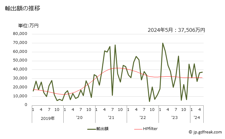 グラフ 月次 4-メチルペンタン-2-オンの輸出動向 HS291413 輸出額の推移