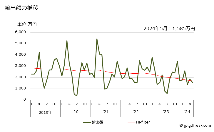 グラフ 月次 ケトンアルコール、ケトンアルデヒドの輸出動向 HS291440 輸出額の推移