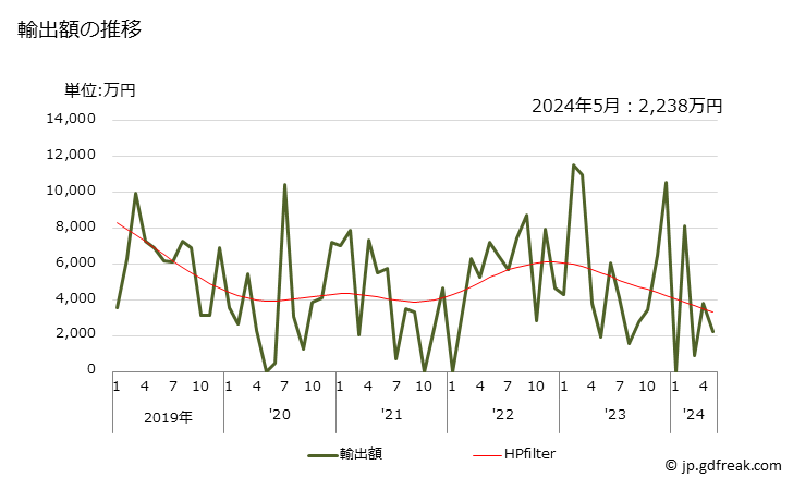グラフ 月次 アントラキノンの輸出動向 HS291461 輸出額の推移
