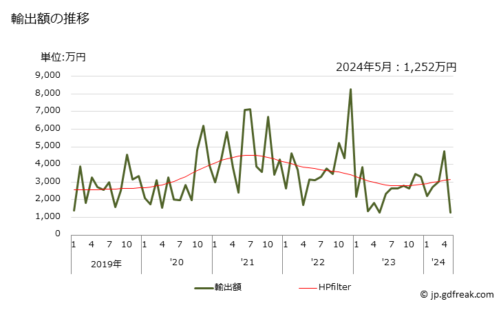 グラフ 月次 安息香酸並びにその塩・エステルの輸出動向 HS291631 輸出額の推移