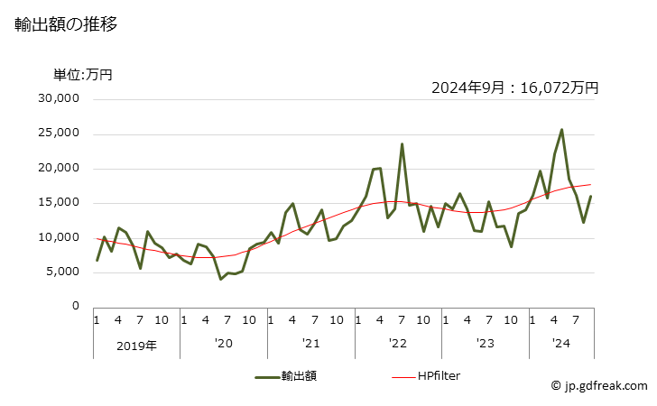 グラフ 月次 アジピン酸、その塩・エステルの輸出動向 HS291712 輸出額の推移