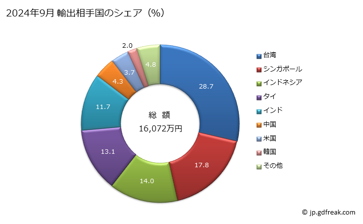 グラフ 月次 アジピン酸、その塩・エステルの輸出動向 HS291712 2024年9月 輸出相手国のシェア（％）