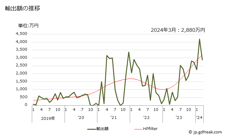 グラフ 月次 酒石酸の輸出動向 HS291812 輸出額の推移