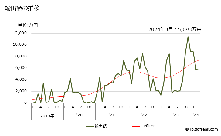 グラフ 月次 酒石酸の塩・エステルの輸出動向 HS291813 輸出額の推移