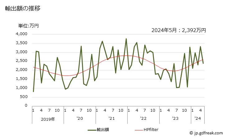 グラフ 月次 くえん酸の輸出動向 HS291814 輸出額の推移