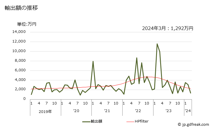 グラフ 月次 くえん酸の塩・エステルの輸出動向 HS291815 輸出額の推移