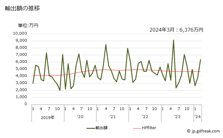 グラフ 月次 グルコン酸、その塩・エステルの輸出動向 HS291816 輸出額の推移