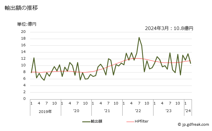 グラフ 月次 コール酸等の輸出動向 HS291819 輸出額の推移