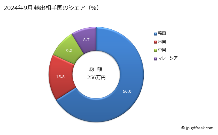 グラフ 月次 サリチル酸、その塩の輸出動向 HS291821 2024年9月 輸出相手国のシェア（％）