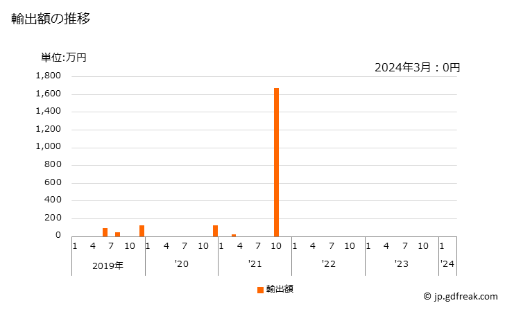 グラフ 月次 トリス(2.3-ジブロモプロピル)ホスフェートの輸出動向 HS291910 輸出額の推移