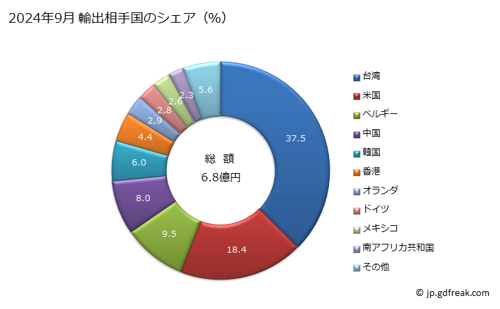 グラフ 月次 その他のイミド及びその誘導体並びにこれらの塩の輸出動向 HS292519 2024年3月 輸出相手国のシェア（％）