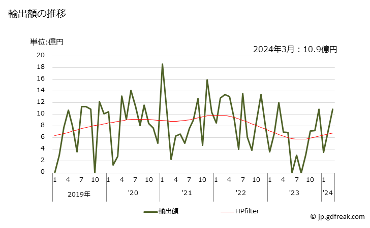 グラフ 月次 アクリロニトリルの輸出動向 HS292610 輸出額の推移