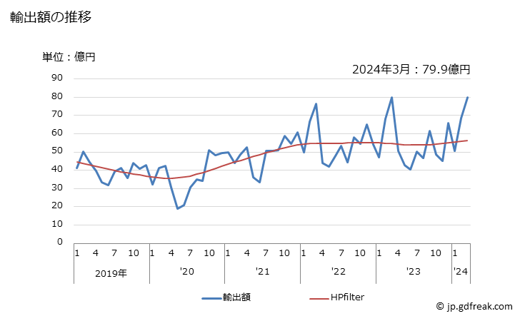 グラフ 月次 イソシアナートの輸出動向 HS292910 輸出額の推移