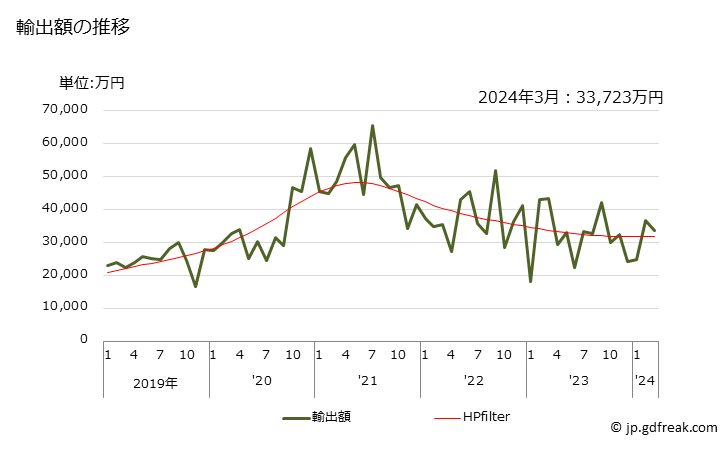 グラフ 月次 その他のその他の窒素官能化合物の輸出動向 HS292990 輸出額の推移