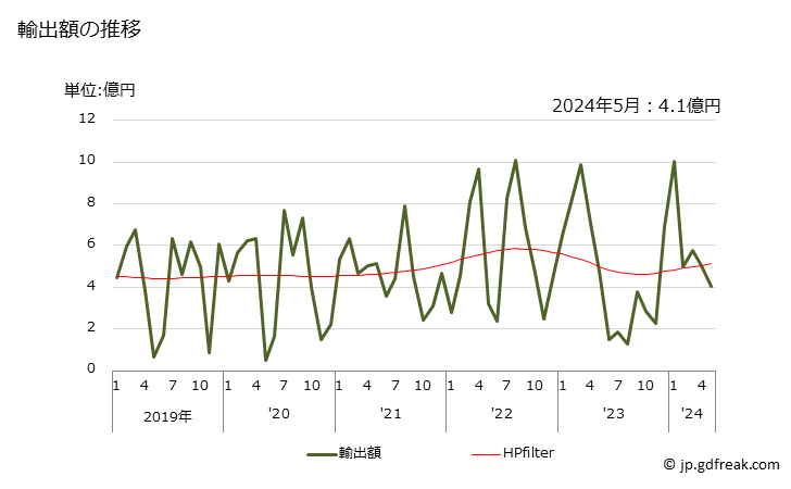 グラフ 月次 チオカルバマート、ジチオカルバマートの輸出動向 HS293020 輸出額の推移