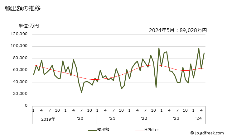 グラフ 月次 ラクトンの輸出動向 HS293220 輸出額の推移