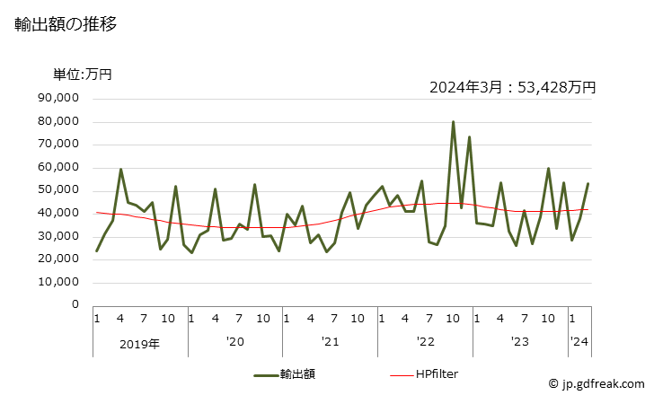グラフ 月次 その他の非縮合イミダゾール環化合物の輸出動向 HS293329 輸出額の推移