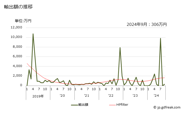 グラフ 月次 ピペリジン及びその塩の輸出動向 HS293332 輸出額の推移