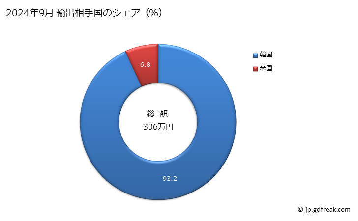 グラフ 月次 ピペリジン及びその塩の輸出動向 HS293332 2024年9月 輸出相手国のシェア（％）