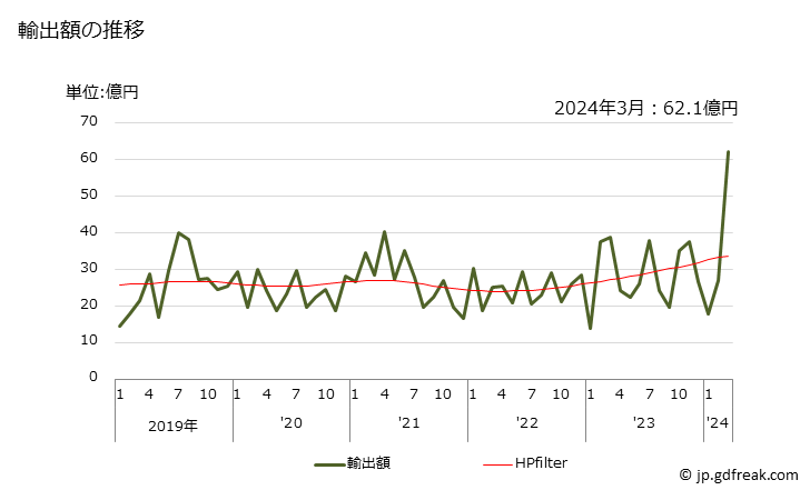 グラフ 月次 その他の非縮合ピリジン環化合物の輸出動向 HS293339 輸出額の推移