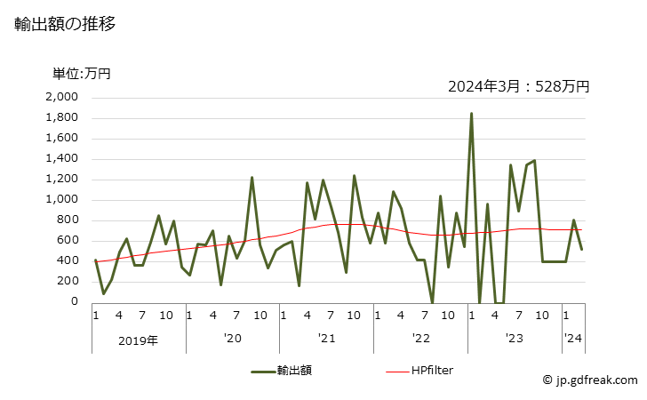 グラフ 月次 その他のバルビツール酸化合物の輸出動向 HS293354 輸出額の推移
