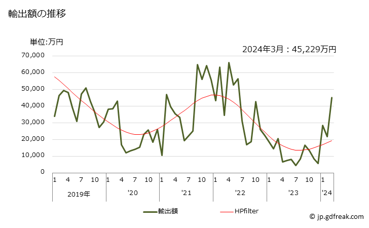 グラフ 月次 メラミンの輸出動向 HS293361 輸出額の推移