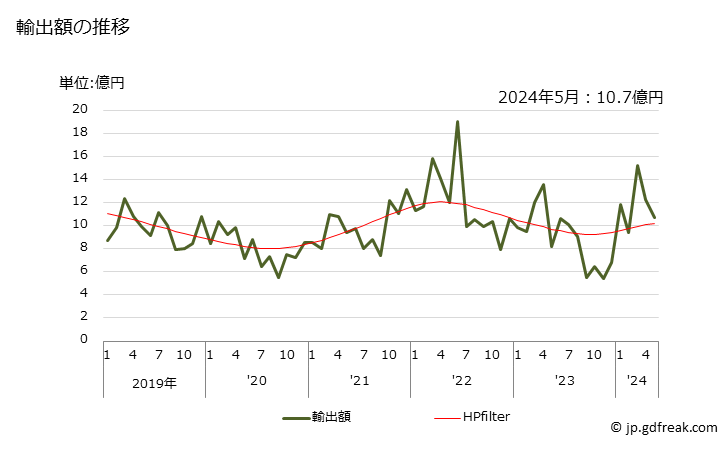 グラフ 月次 その他の非縮合トリアジン環化合物の輸出動向 HS293369 輸出額の推移