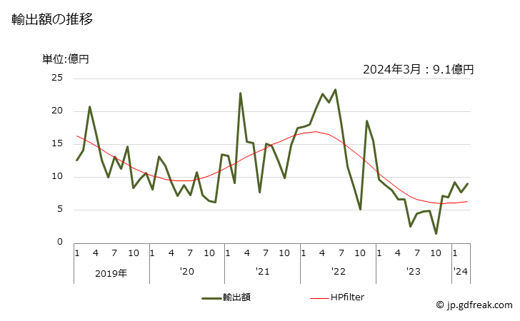 グラフ 月次 6-ヘキサンラクタム(イプシロン-カプロラクタム)の輸出動向 HS293371 輸出額の推移